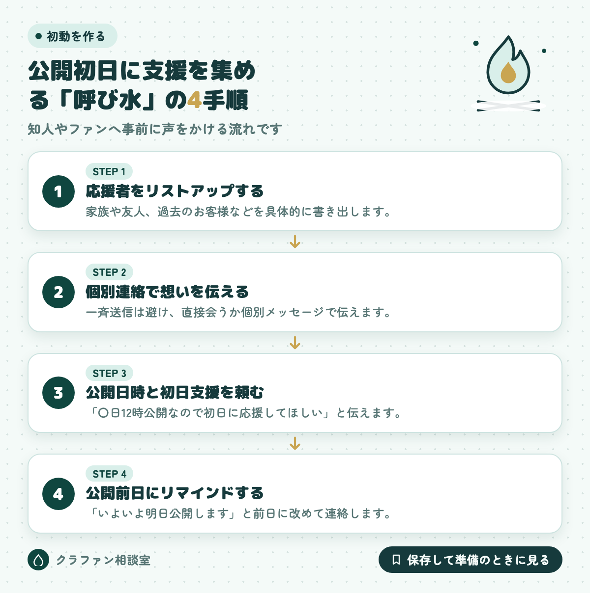 公開初日に支援を集める「呼び水」の4手順