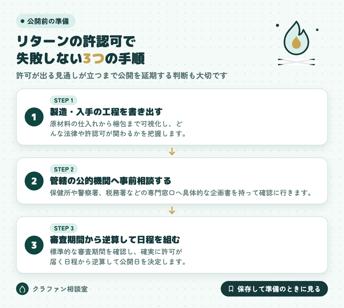 リターンの許認可で失敗しない3つの手順