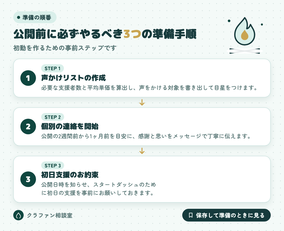 公開前に必ずやるべき3つの準備手順