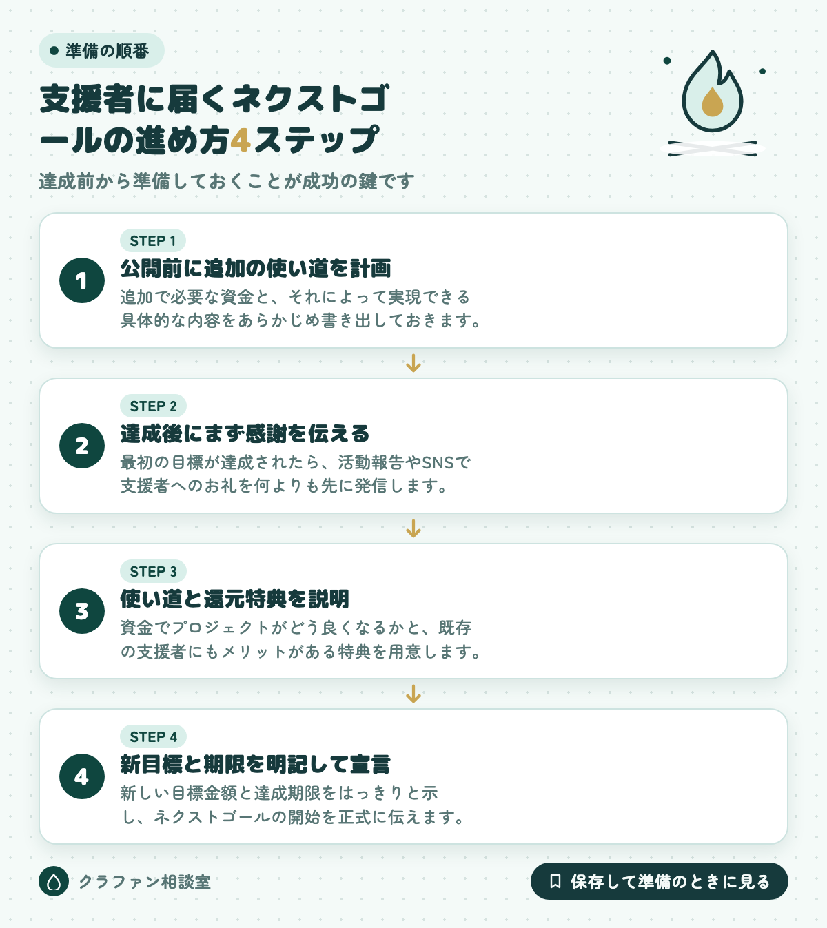 支援者に届くネクストゴールの進め方4ステップ