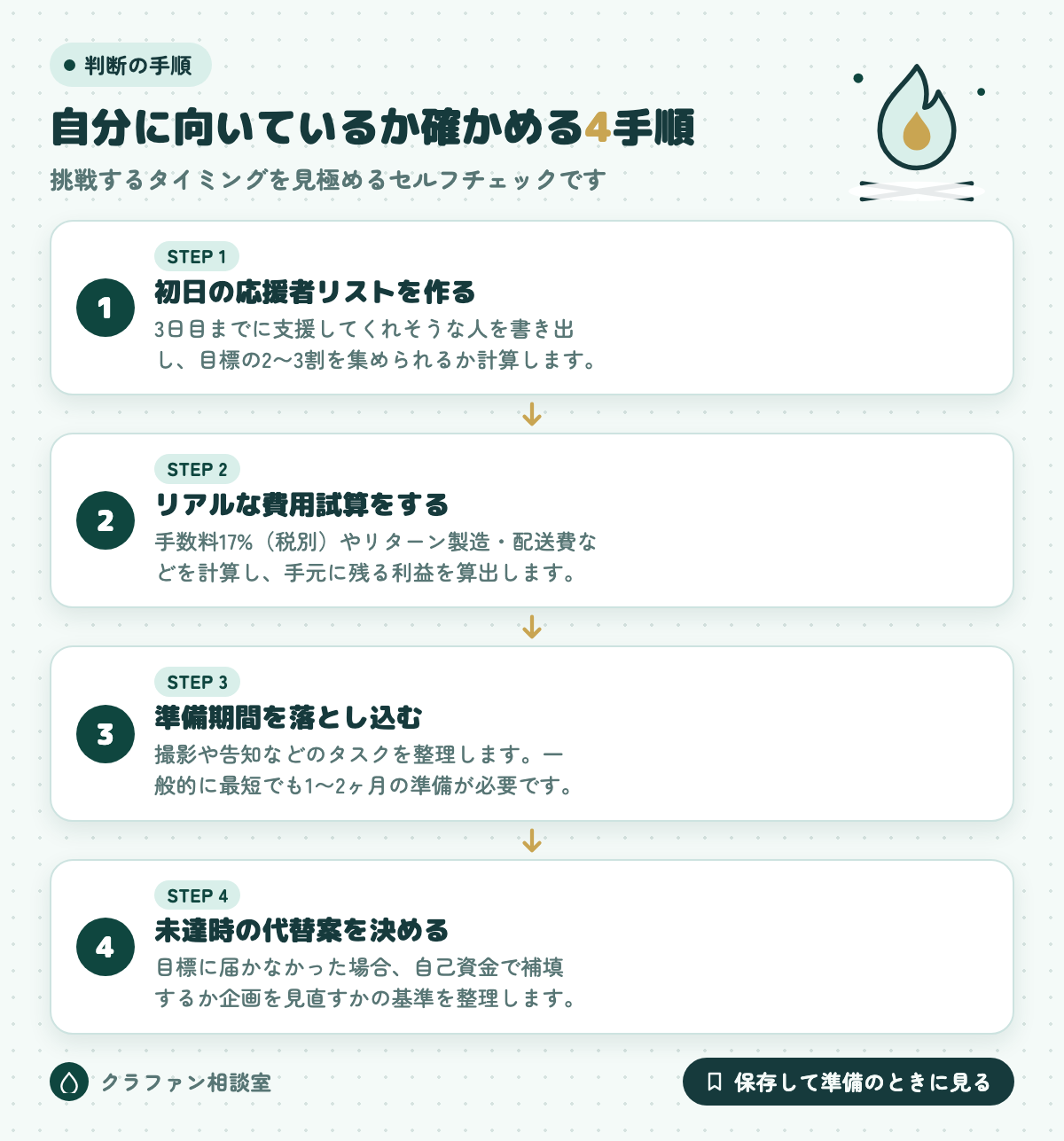 自分に向いているか確かめる4手順