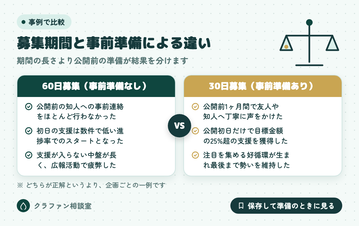 募集期間と事前準備による違い