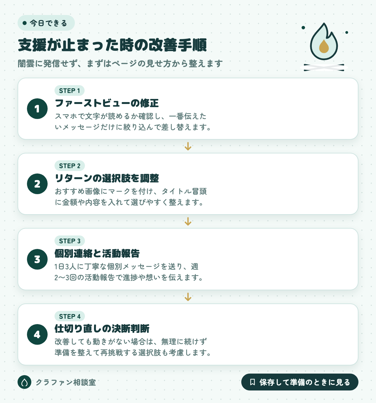 支援が止まった時の改善手順