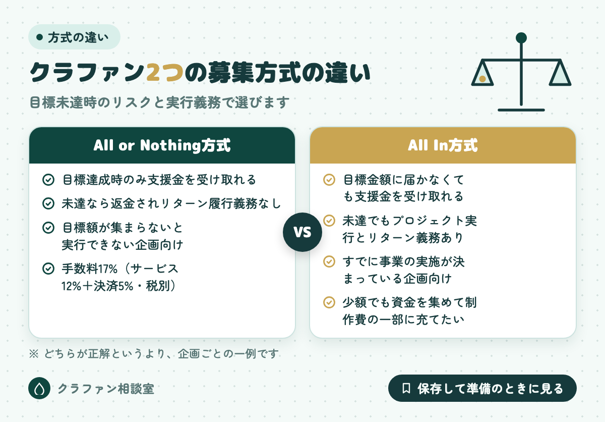 クラファン2つの募集方式の違い