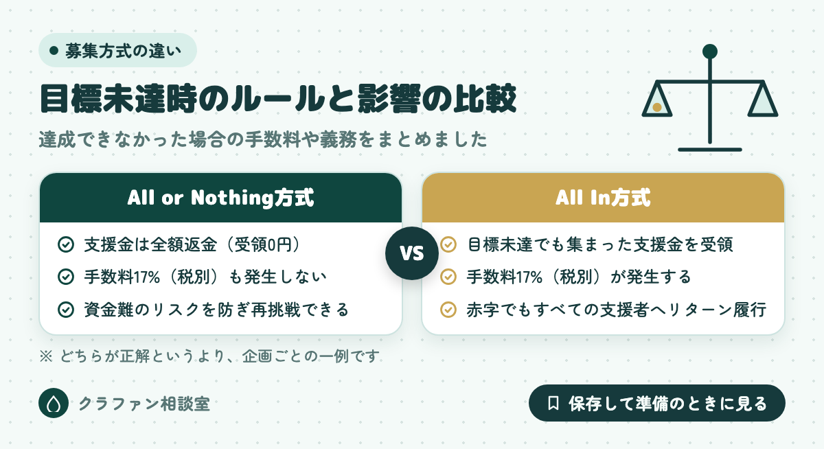 目標未達時のルールと影響の比較