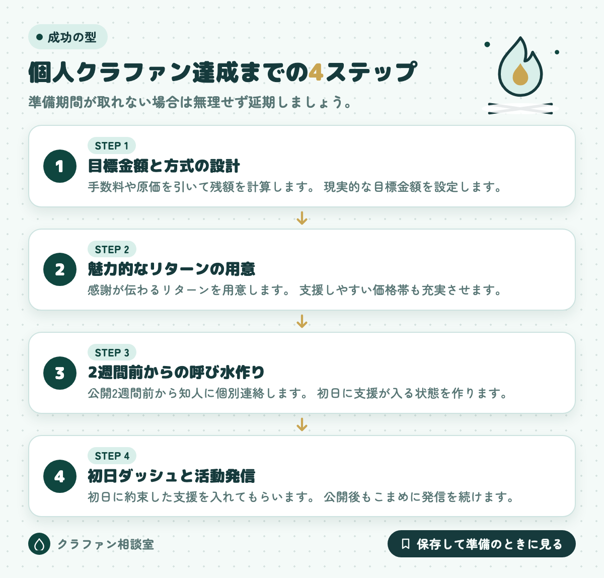 個人クラファン達成までの4ステップ