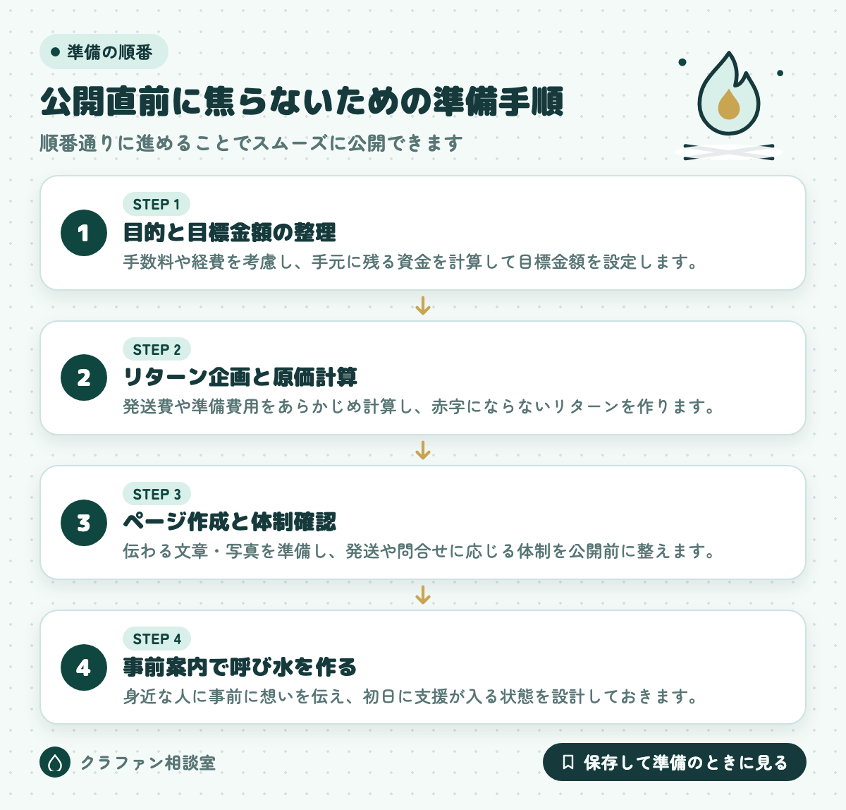 公開直前に焦らないための準備手順