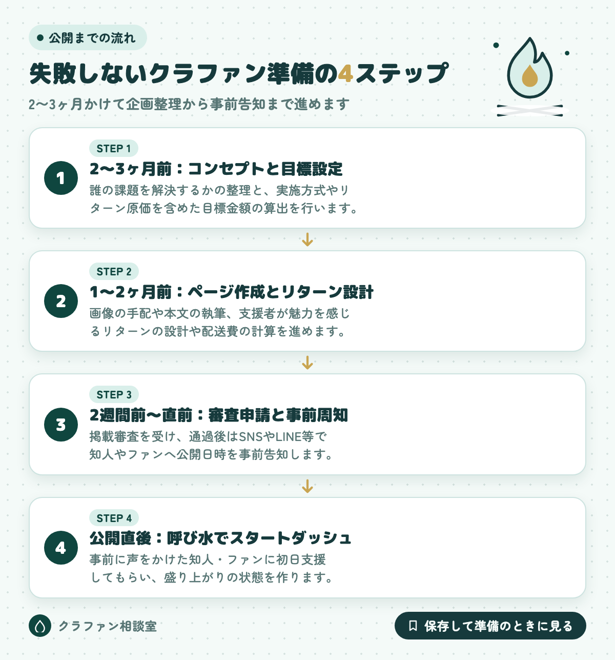 失敗しないクラファン準備の4ステップ