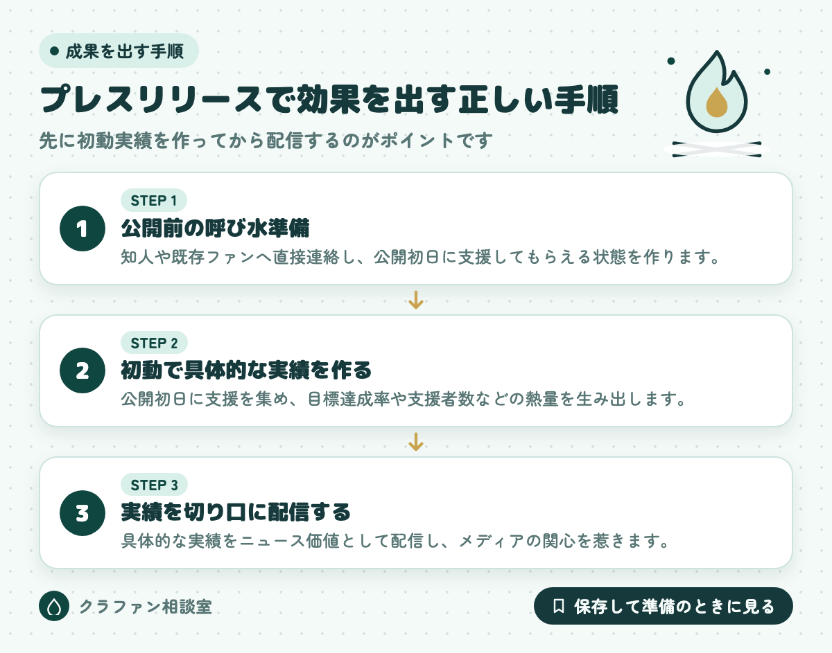 プレスリリースで効果を出す正しい手順