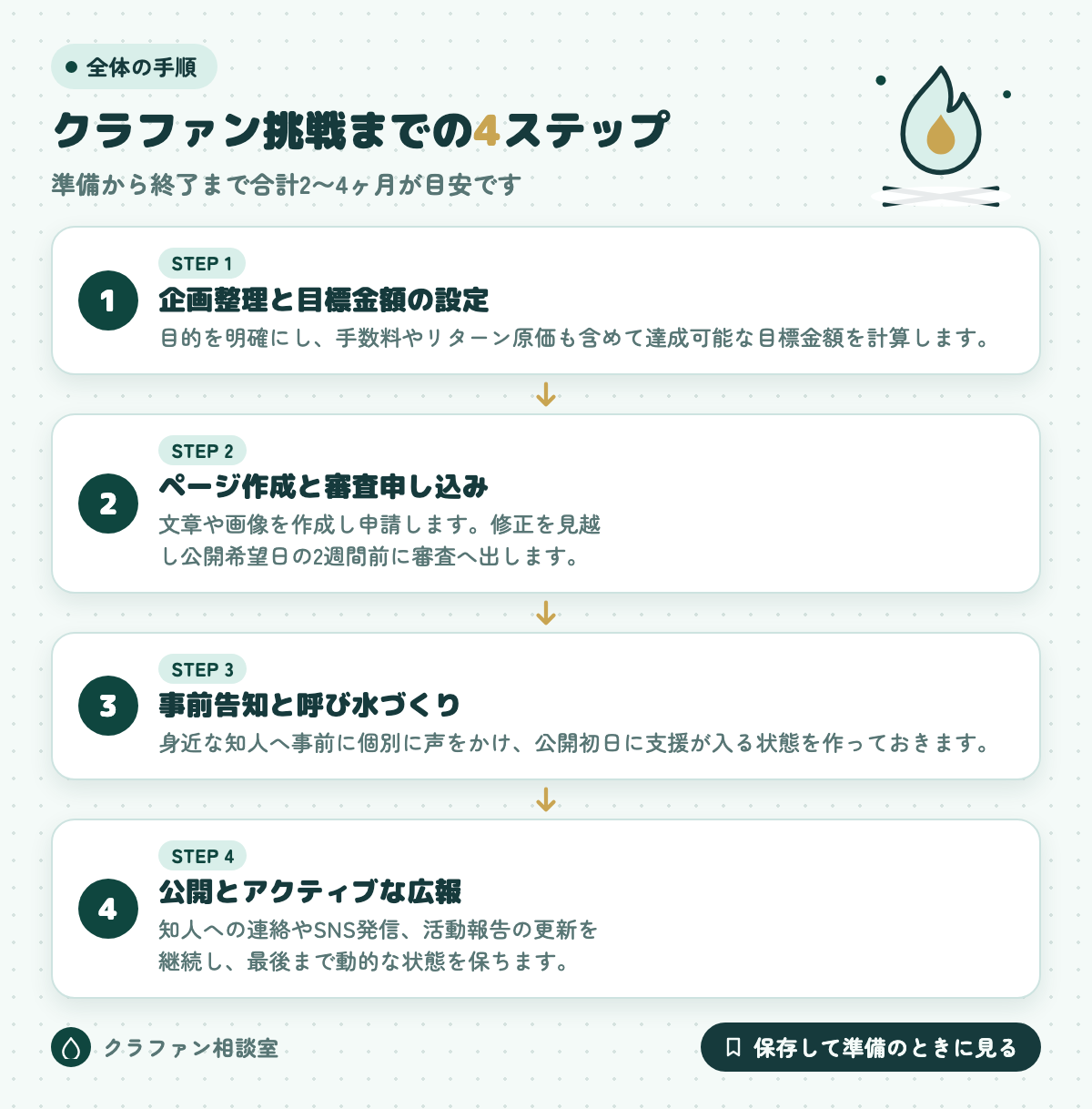 クラファン挑戦までの4ステップ