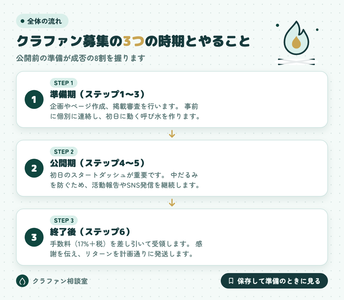 クラファン募集の3つの時期とやること