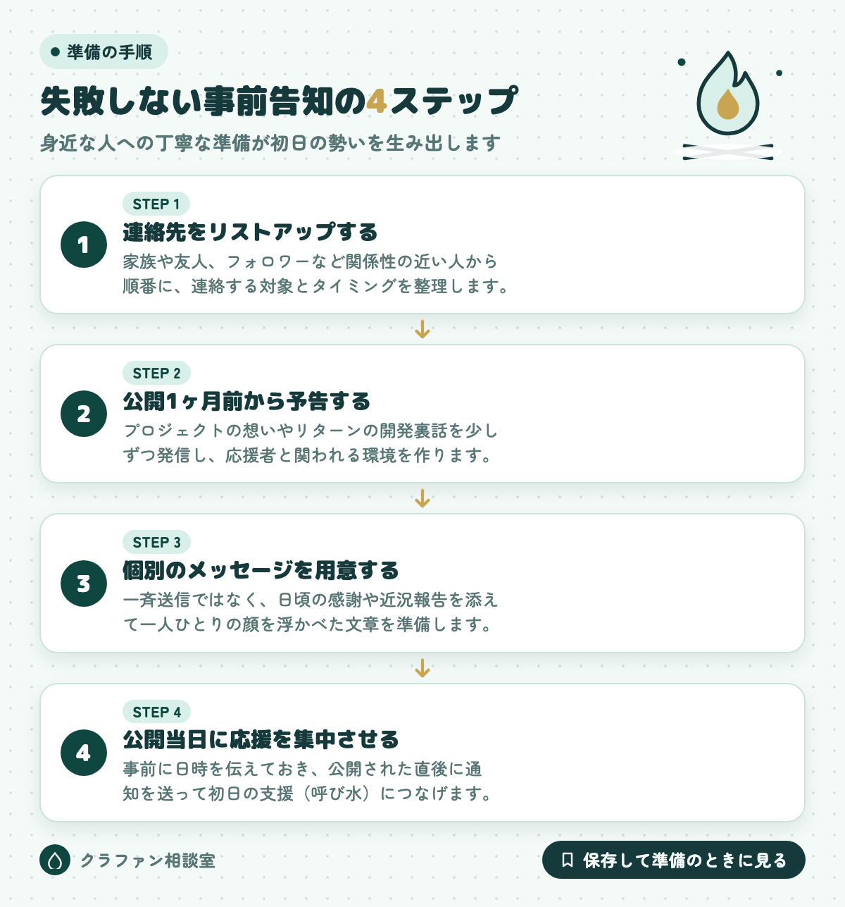 失敗しない事前告知の4ステップ