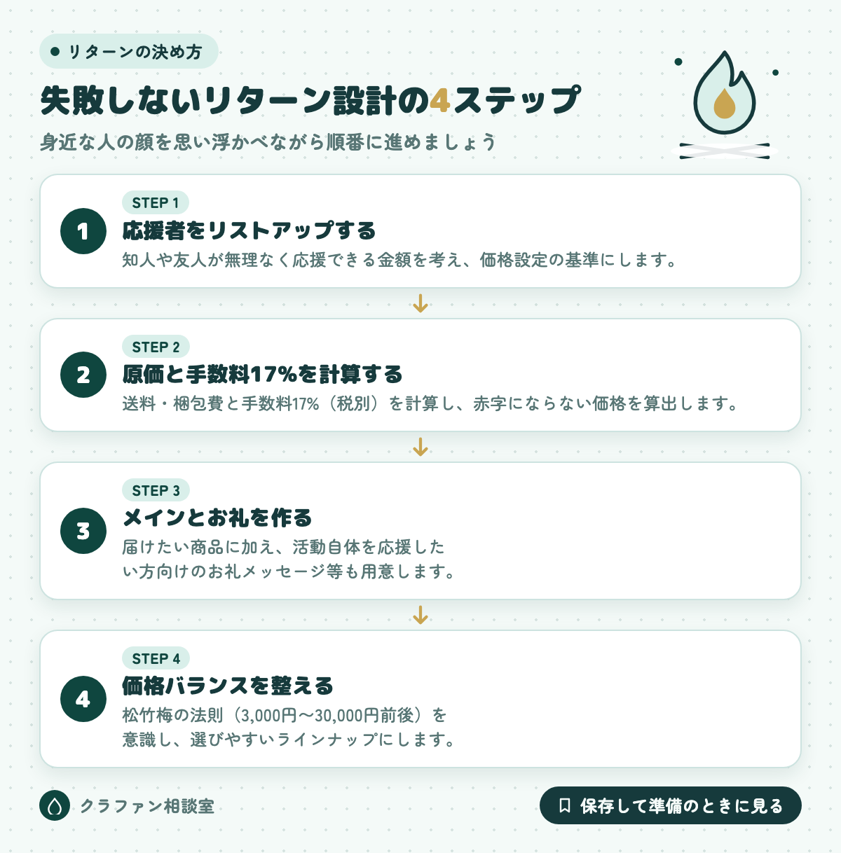 失敗しないリターン設計の4ステップ