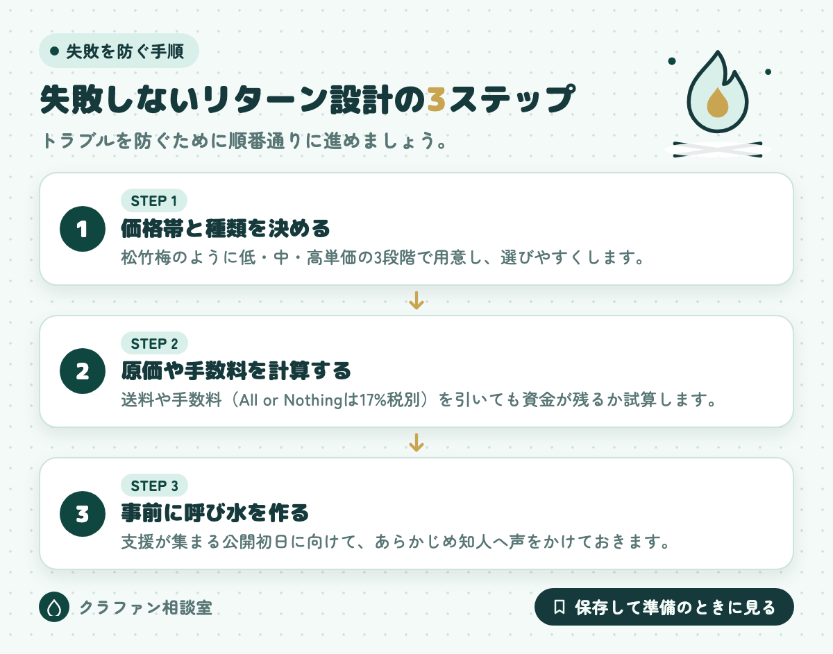 失敗しないリターン設計の3ステップ
