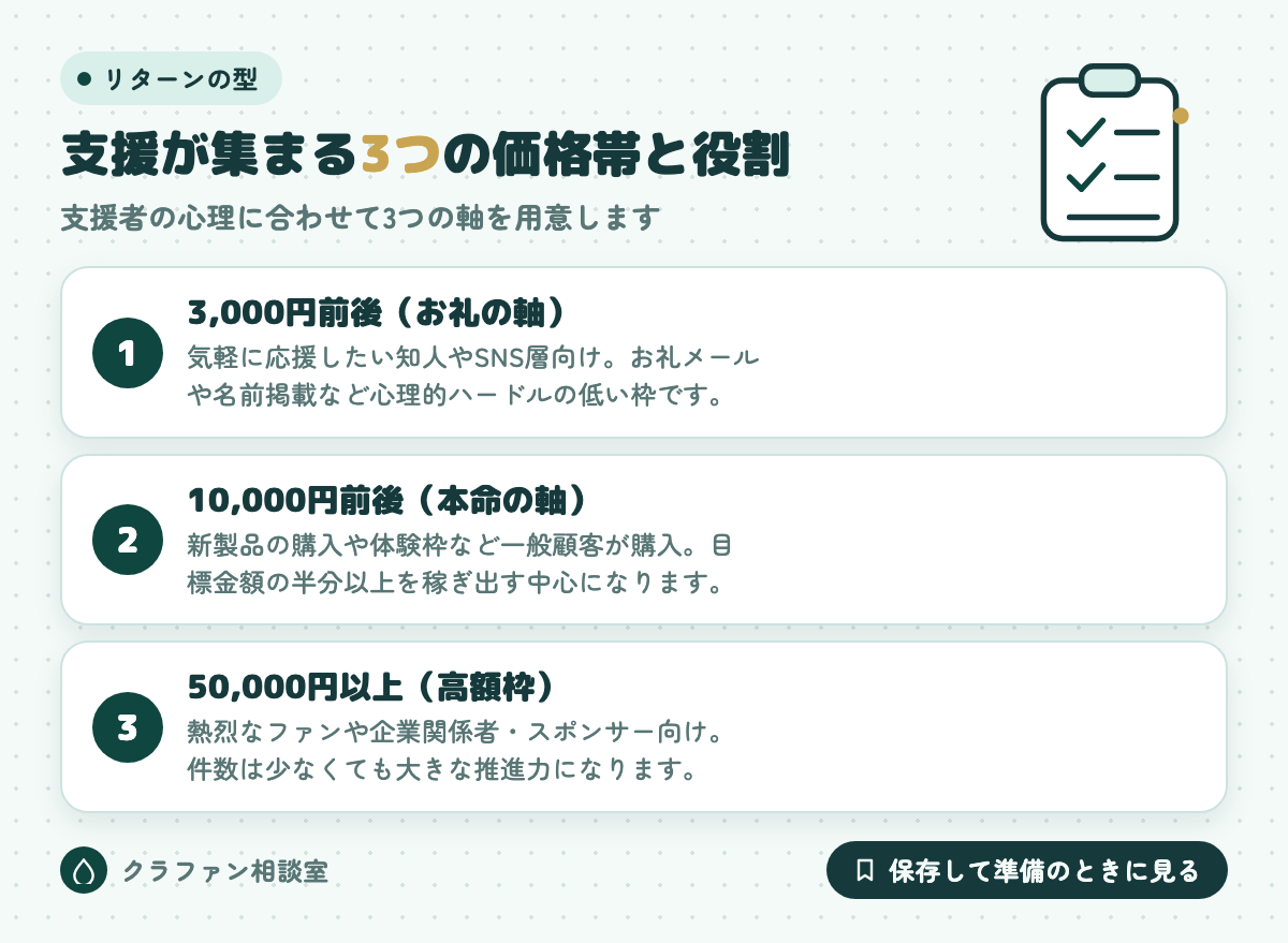支援が集まる3つの価格帯と役割
