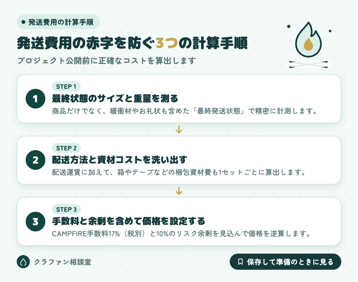 発送費用の赤字を防ぐ3つの計算手順