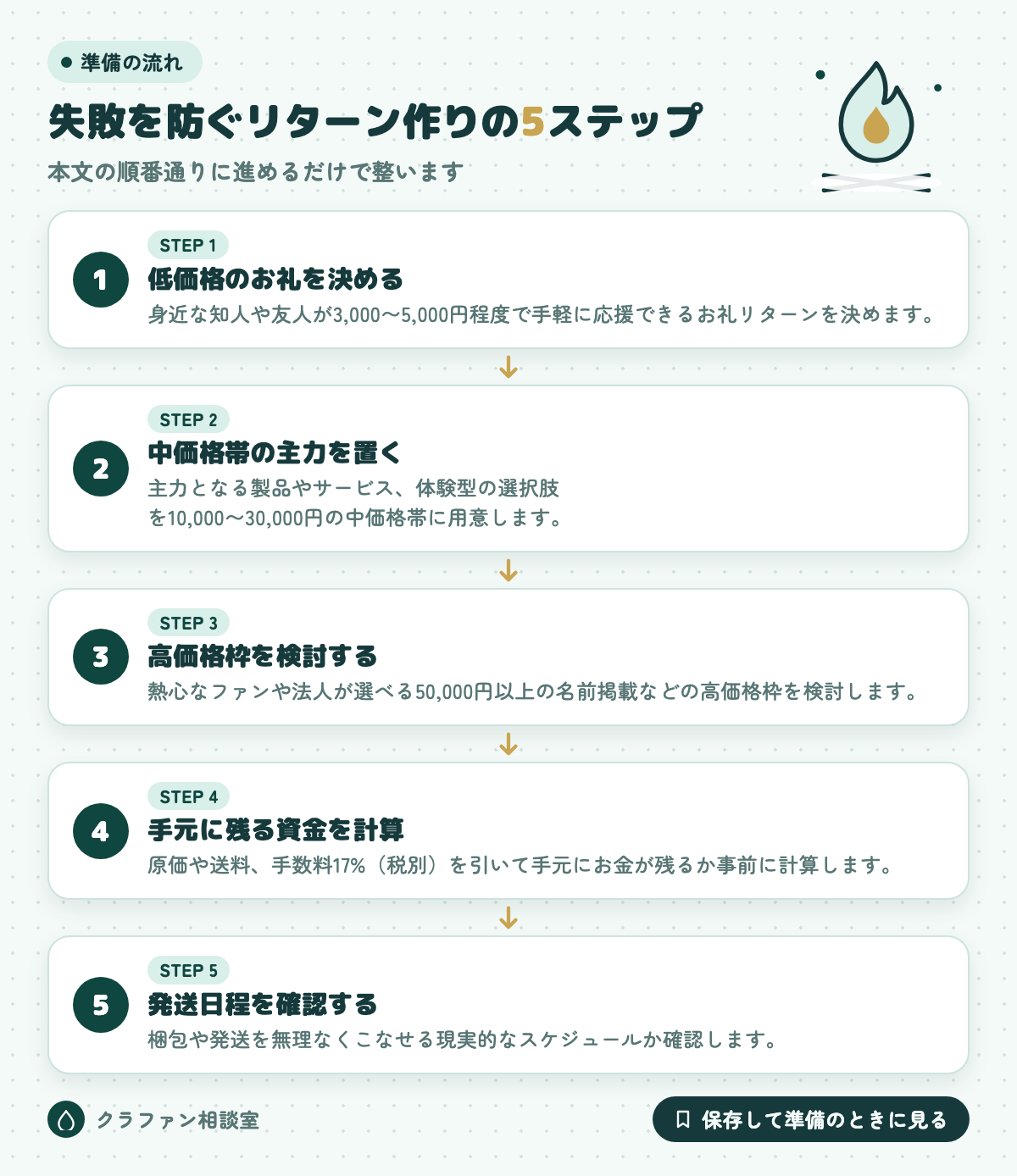 失敗を防ぐリターン作りの5ステップ