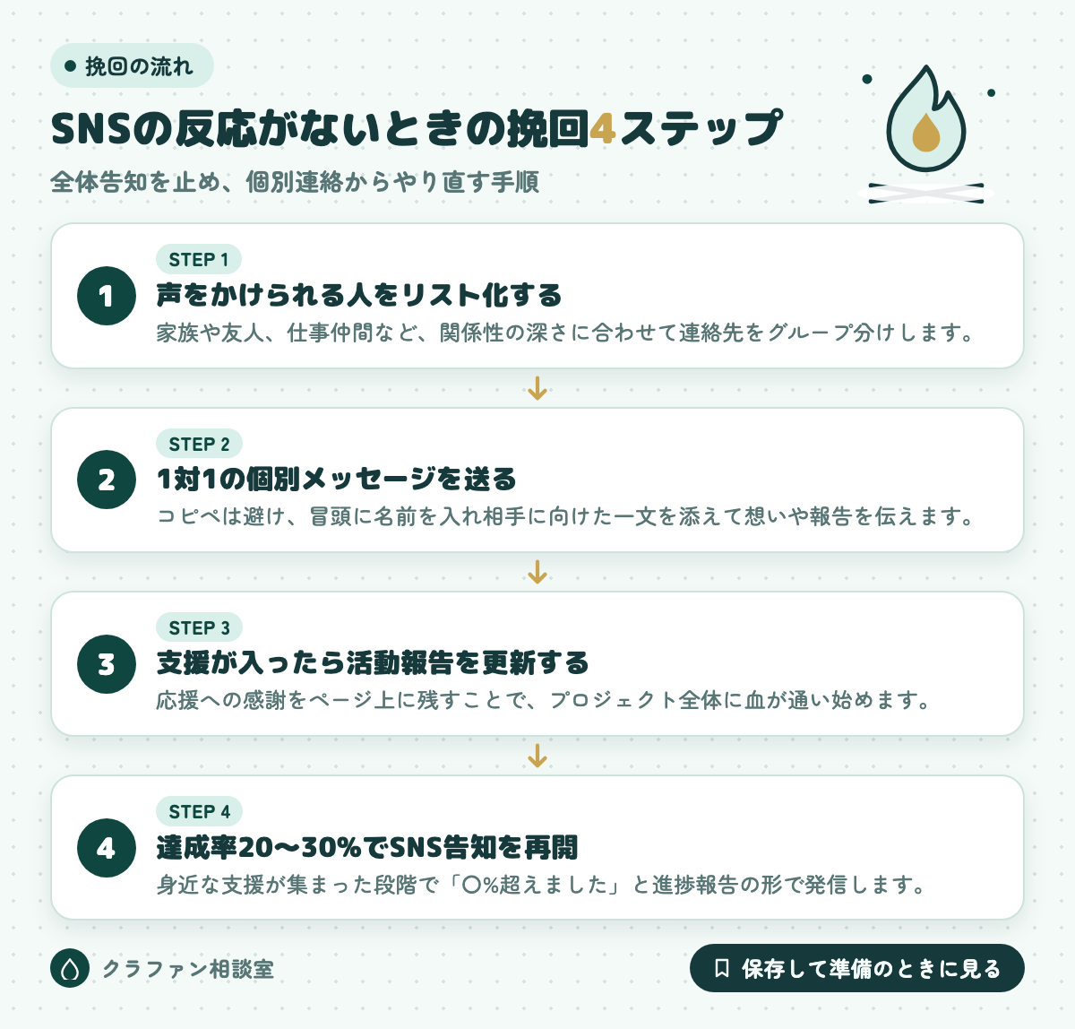 SNSの反応がないときの挽回4ステップ