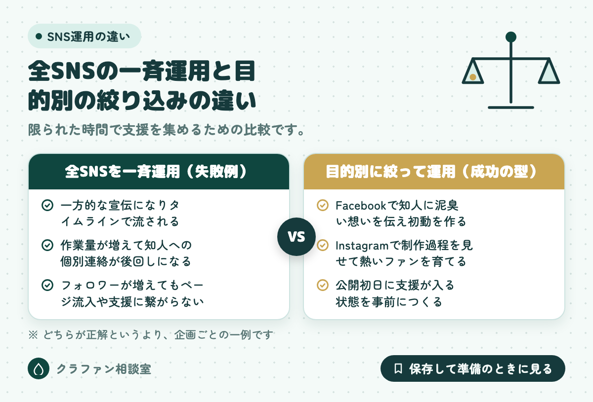 全SNSの一斉運用と目的別の絞り込みの違い