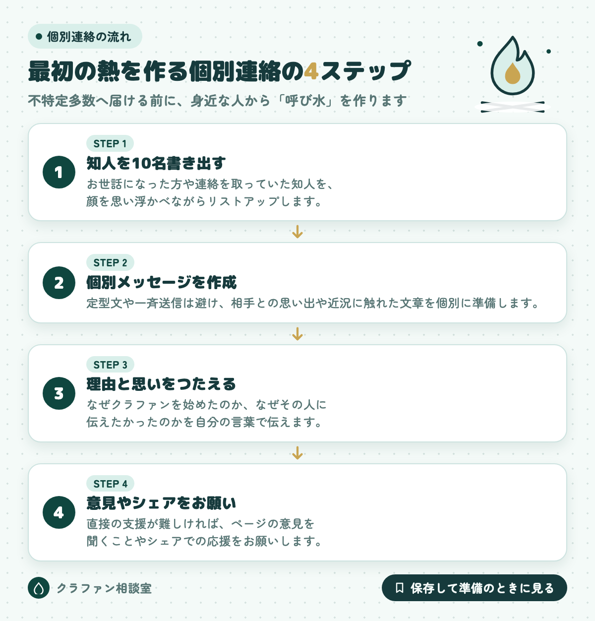 最初の熱を作る個別連絡の4ステップ