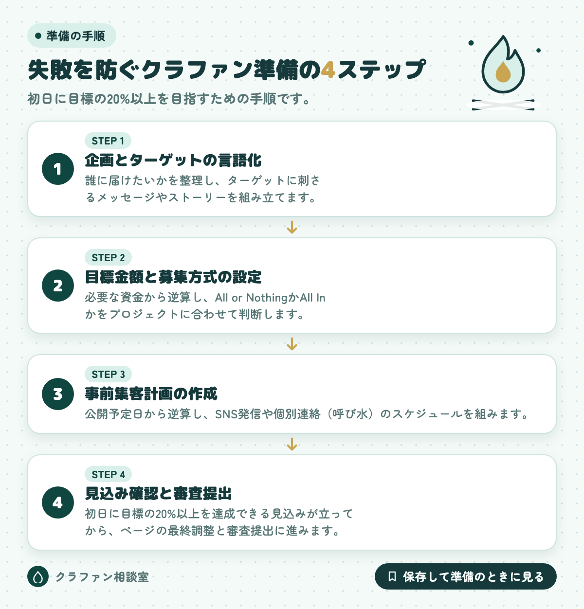 失敗を防ぐクラファン準備の4ステップ