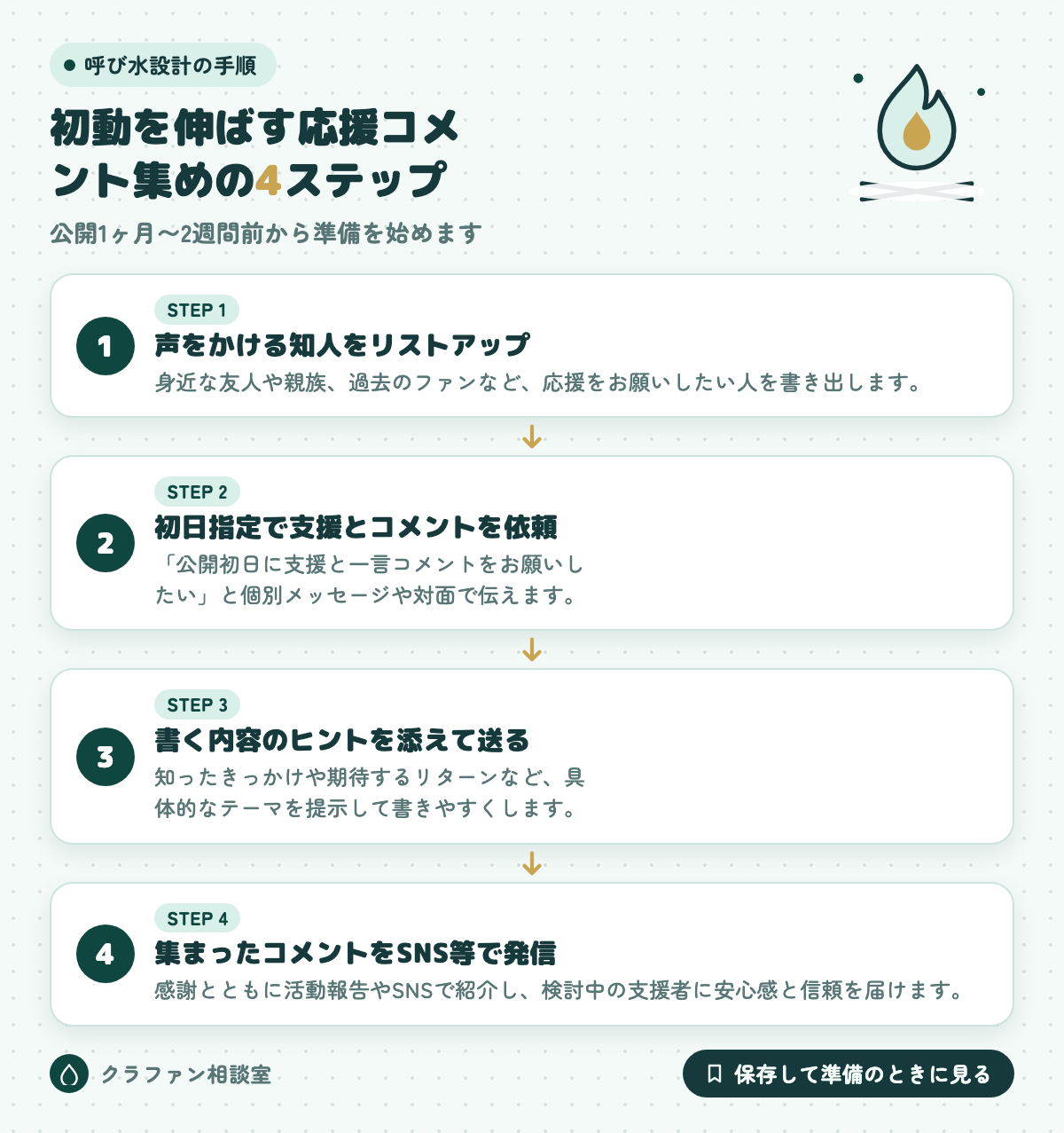 初動を伸ばす応援コメント集めの4ステップ