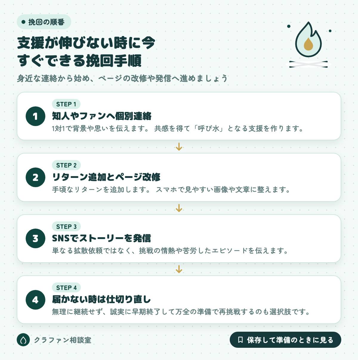 支援が伸びない時に今すぐできる挽回手順