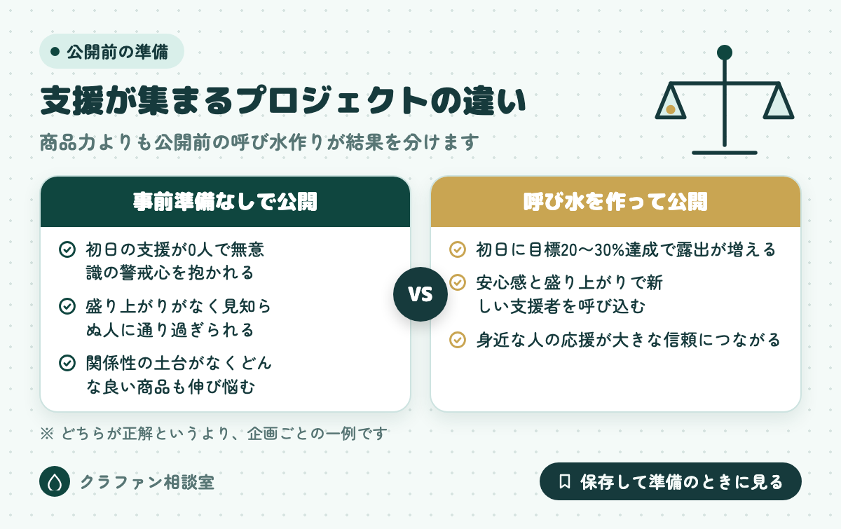 支援が集まるプロジェクトの違い