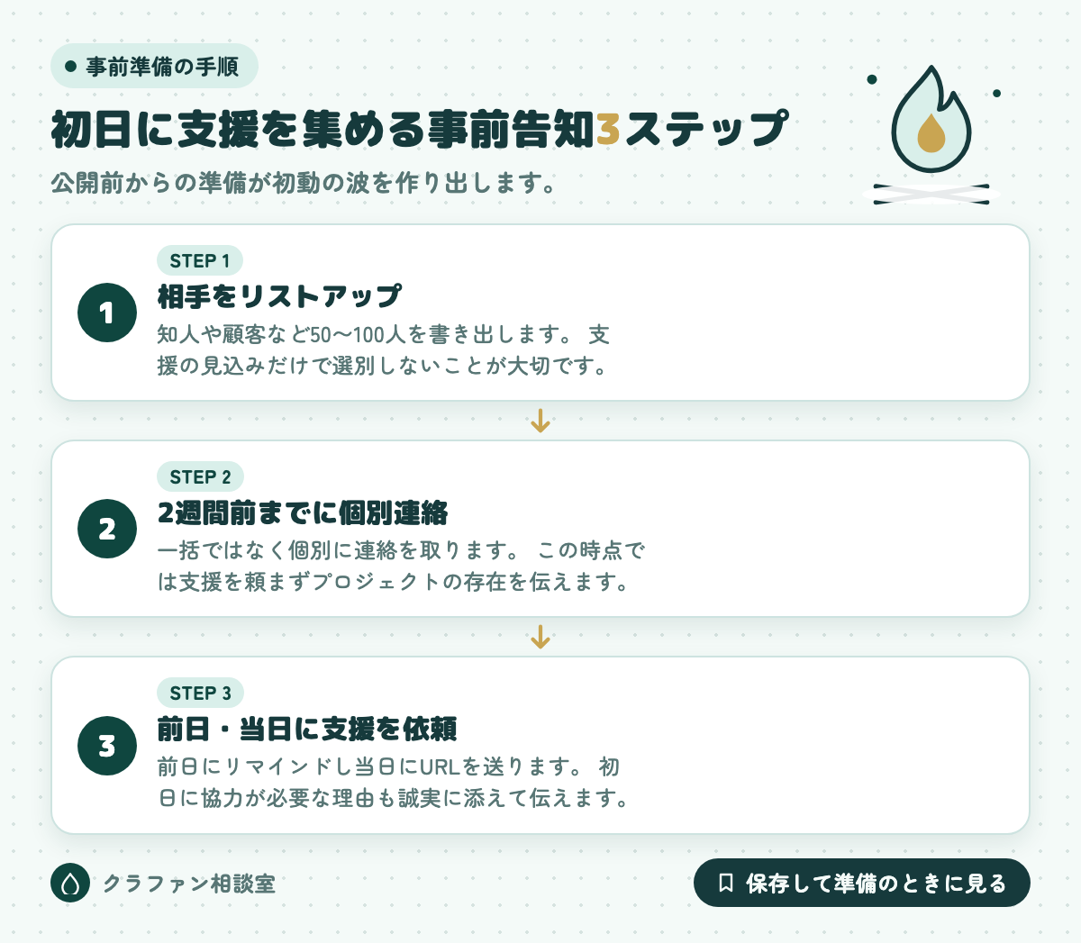 初日に支援を集める事前告知3ステップ