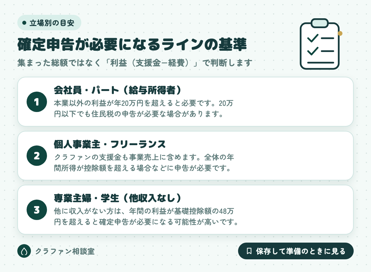 確定申告が必要になるラインの基準