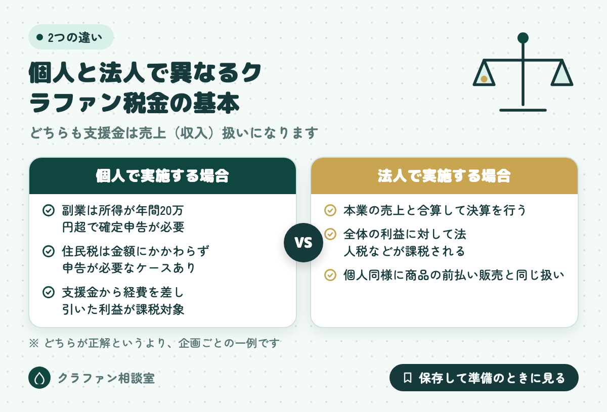 個人と法人で異なるクラファン税金の基本
