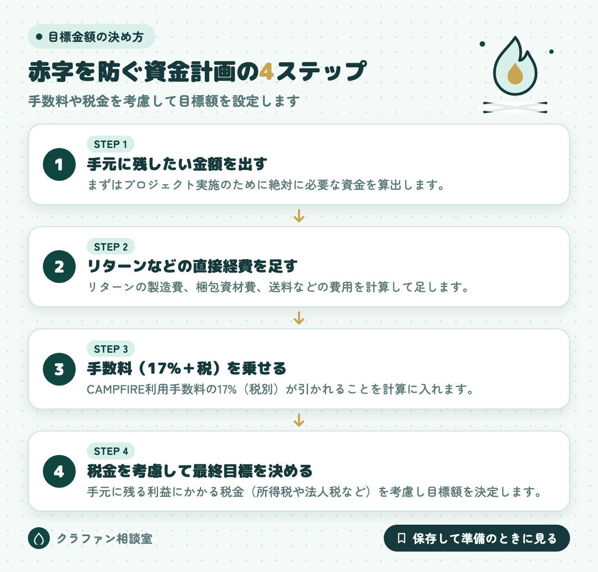 赤字を防ぐ資金計画の4ステップ