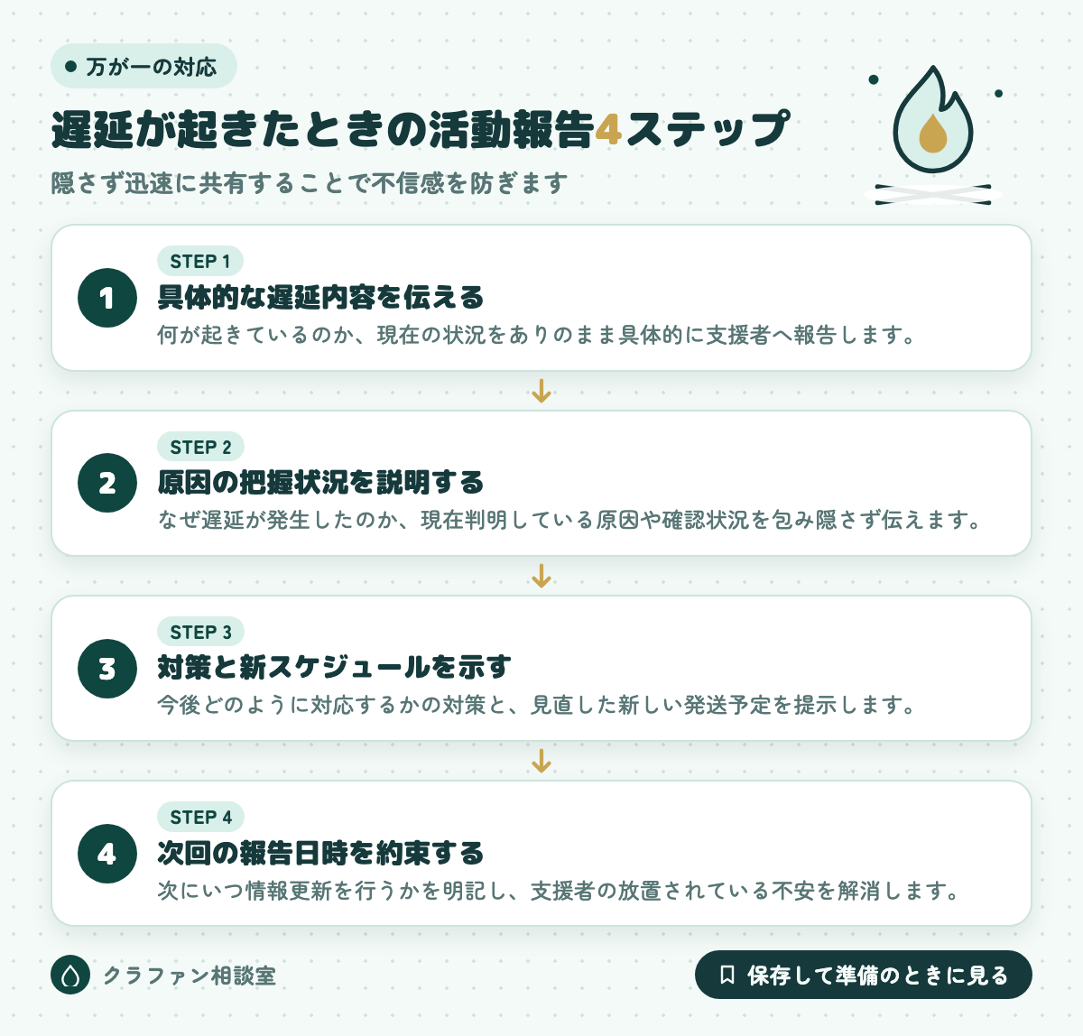 遅延が起きたときの活動報告4ステップ