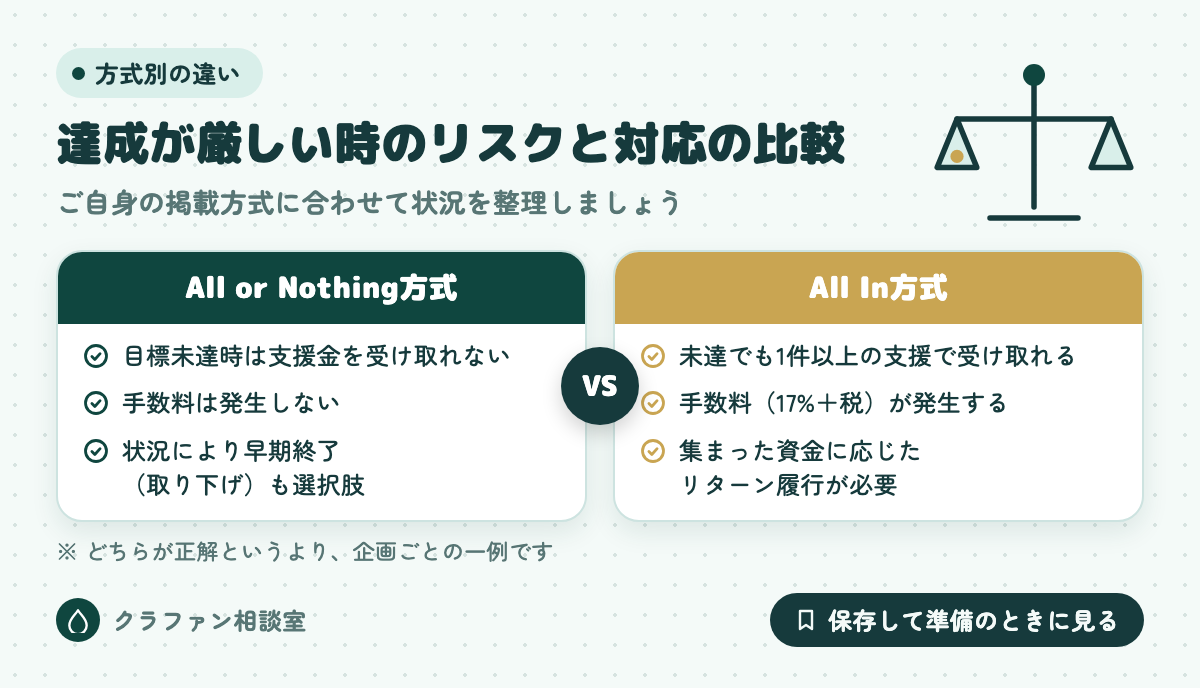 達成が厳しい時のリスクと対応の比較