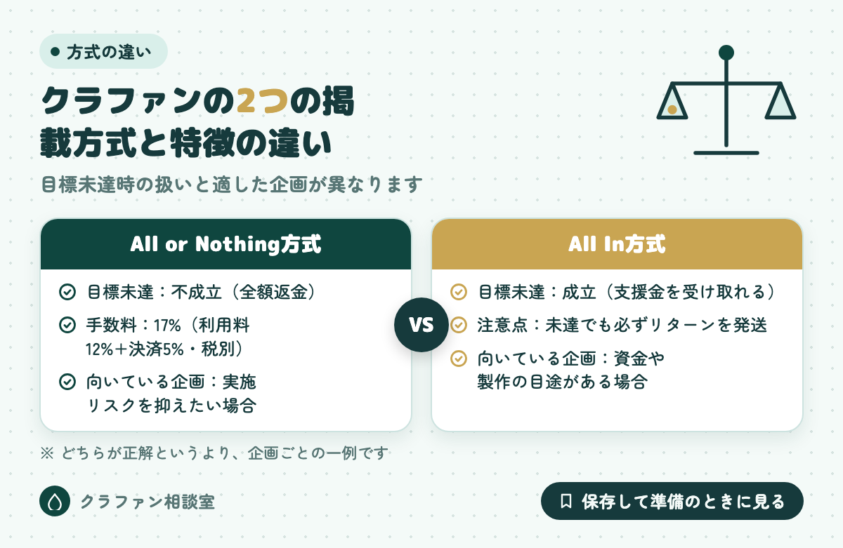 クラファンの2つの掲載方式と特徴の違い