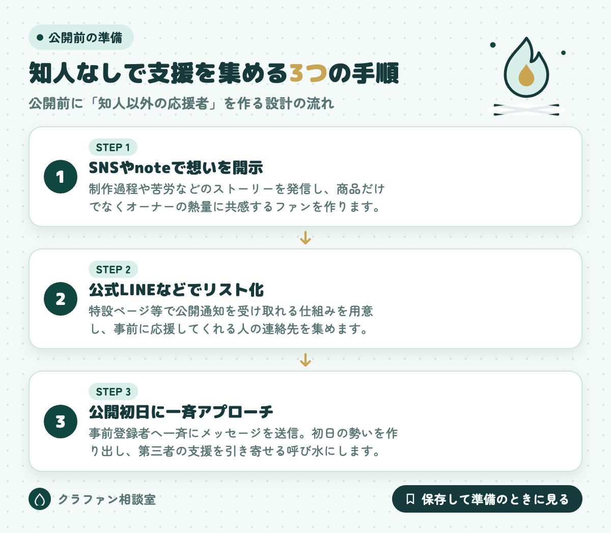 知人なしで支援を集める3つの手順