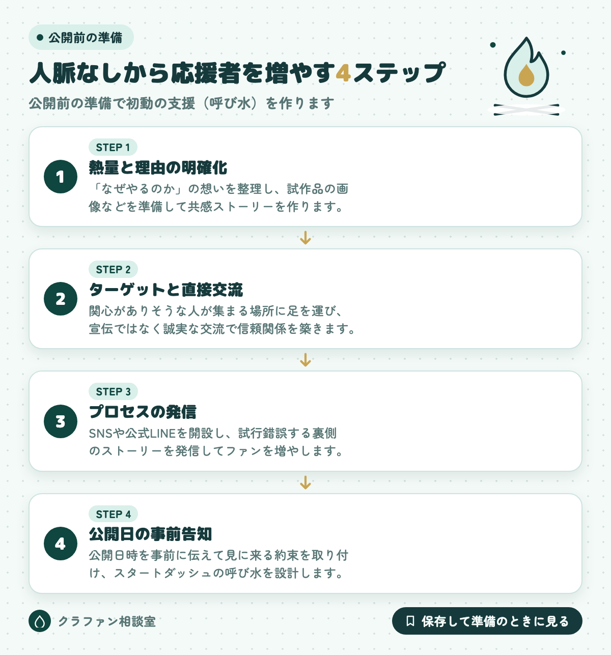人脈なしから応援者を増やす4ステップ