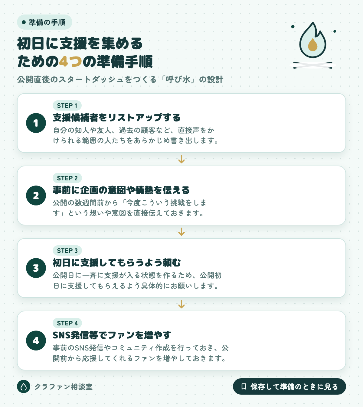 初日に支援を集めるための4つの準備手順