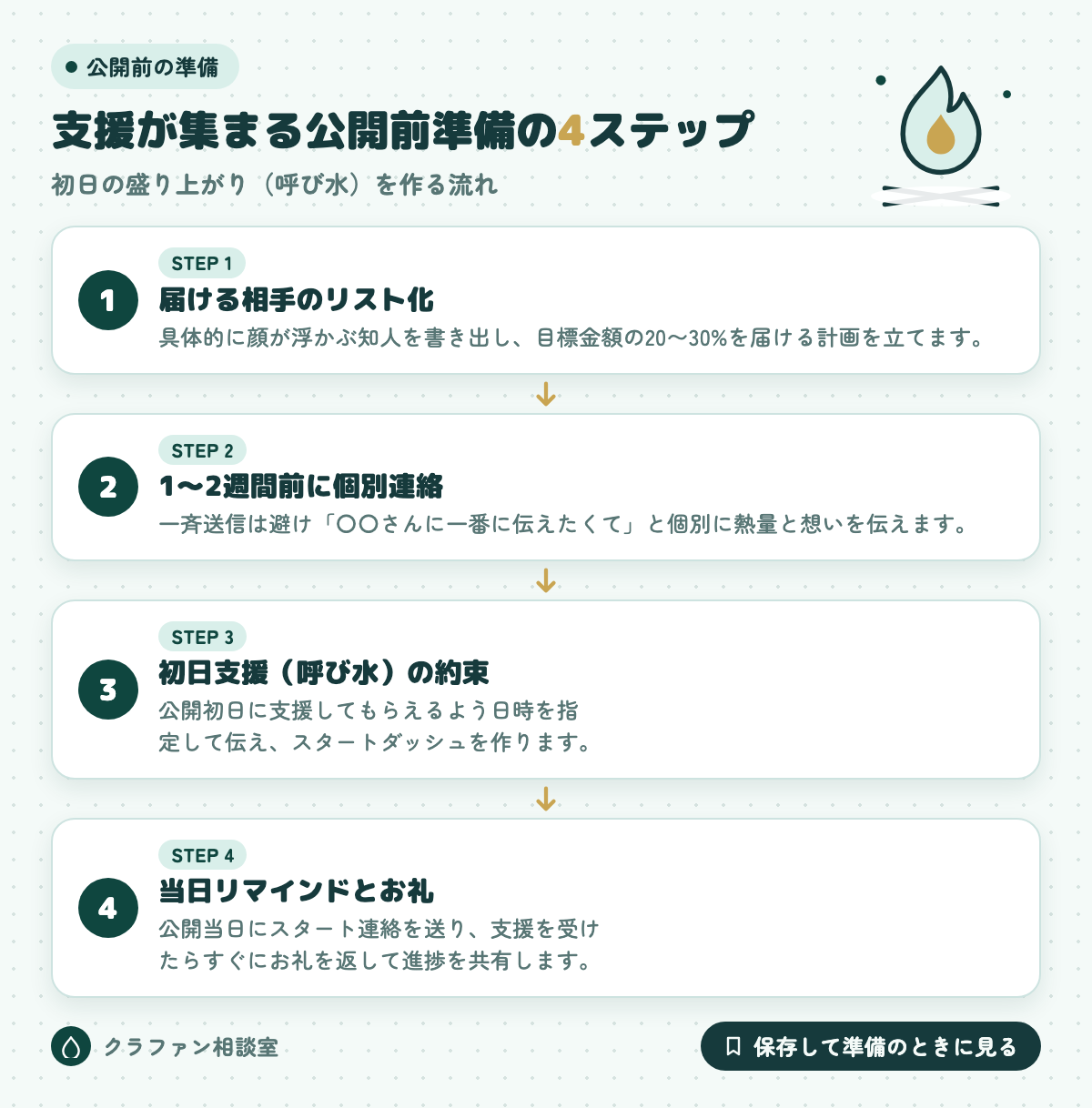 支援が集まる公開前準備の4ステップ