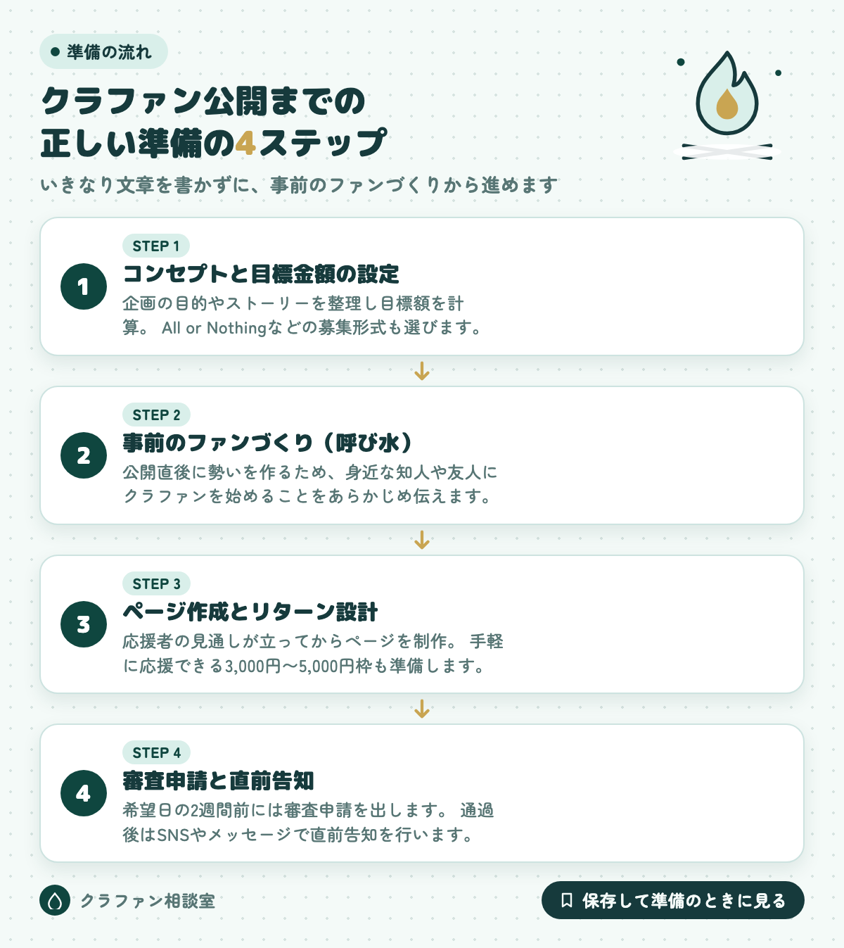 クラファン公開までの正しい準備の4ステップ