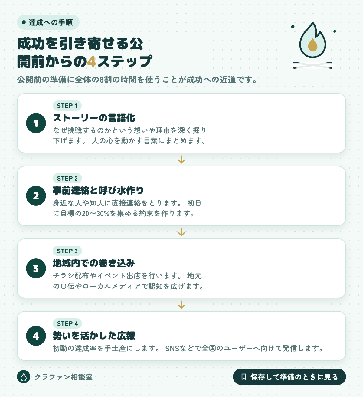 成功を引き寄せる公開前からの4ステップ