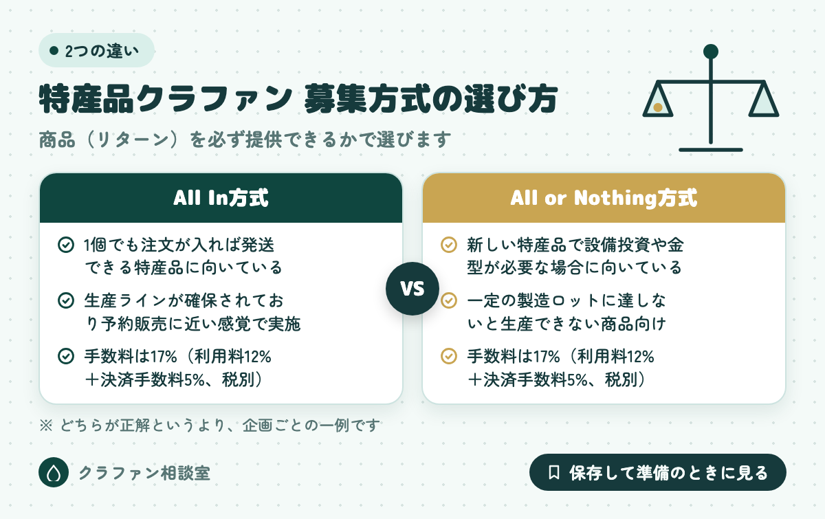 特産品クラファン 募集方式の選び方