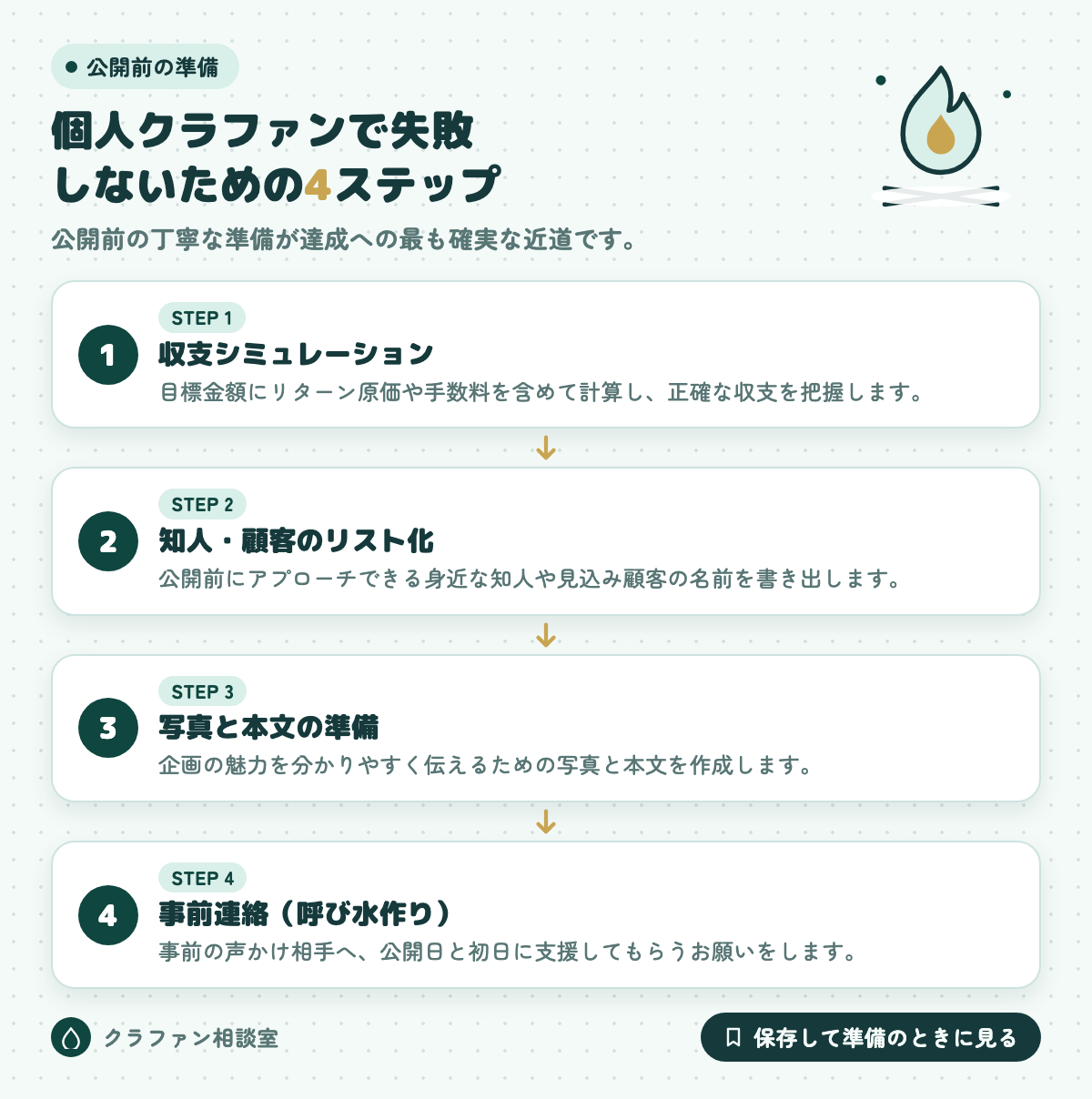 個人クラファンで失敗しないための4ステップ