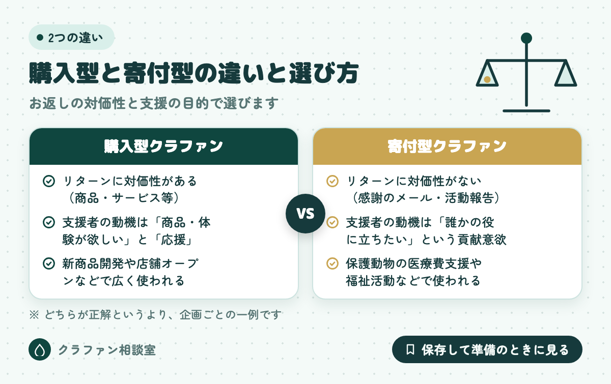 購入型と寄付型の違いと選び方