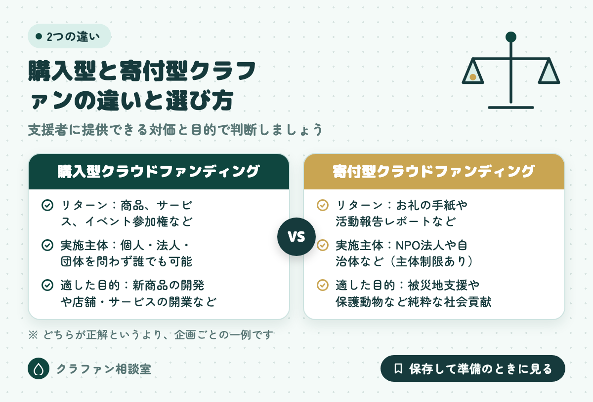 購入型と寄付型クラファンの違いと選び方